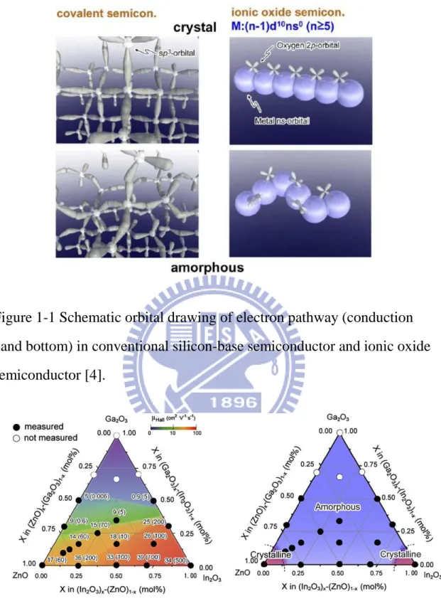 Figure 1-2 Room temperature Hall mobility and carrier concentration as  function of chemical composition