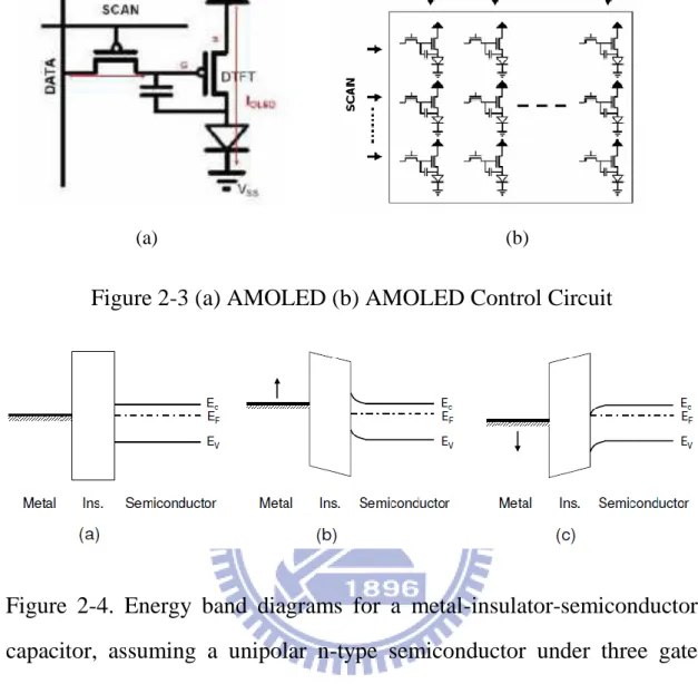 Figure  2-4.  Energy  band  diagrams  for  a  metal-insulator-semiconductor  capacitor,  assuming  a  unipolar  n-type  semiconductor  under  three  gate  bias conditions: (a) no bias, (b) negative bias, and (c) positive bias