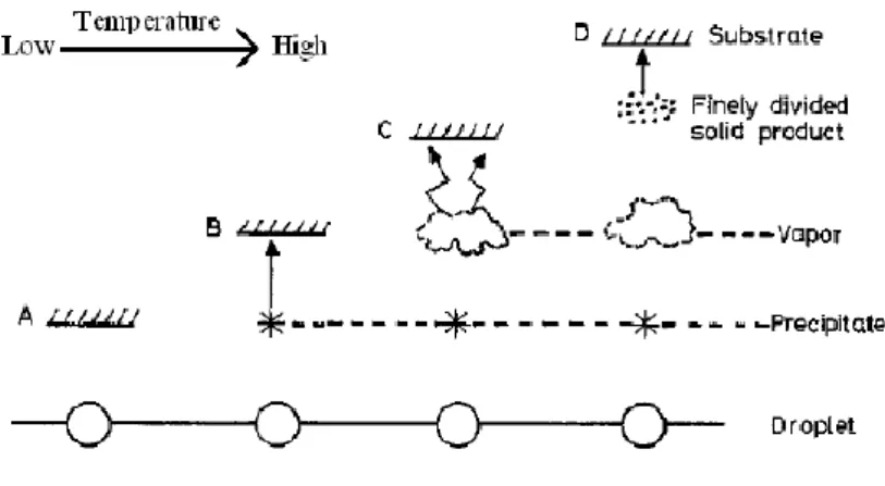Figure 2-7 Description of the deposition process with raising the substrate  temperature [64]