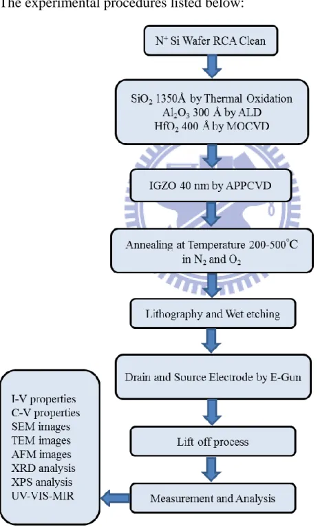 Figure 3-1 Schematic illustration of experimental procedures. 