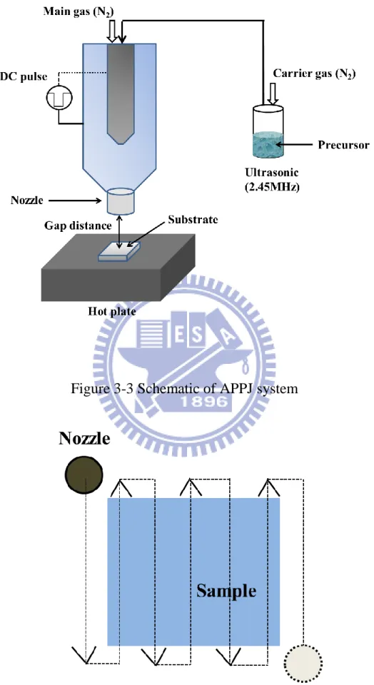 Figure 3-3 Schematic of APPJ system 