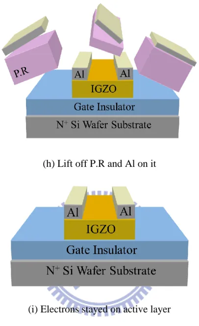 Figure 3-7 Schematic of experimental procedures. Pictures (a) to (i) show  the lift-off process