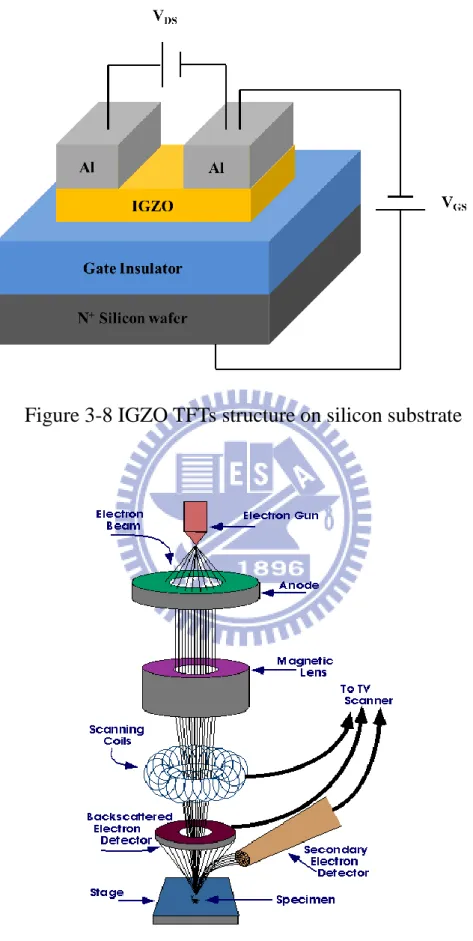 Figure 3-8 IGZO TFTs structure on silicon substrate 