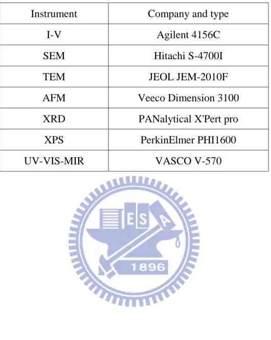 Table 3-2 Characterization analysis equipments 
