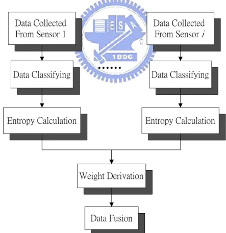 Figure 3.1 The Flowchart of the Proposed Model 