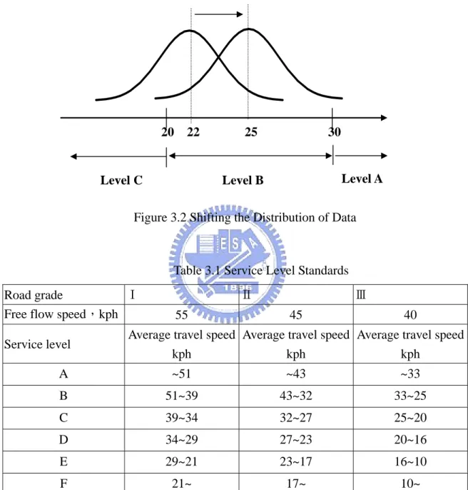 Figure 3.2 Shifting the Distribution of Data 