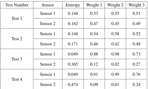Table 3.4 The Weights of Different Weighting Schemes 
