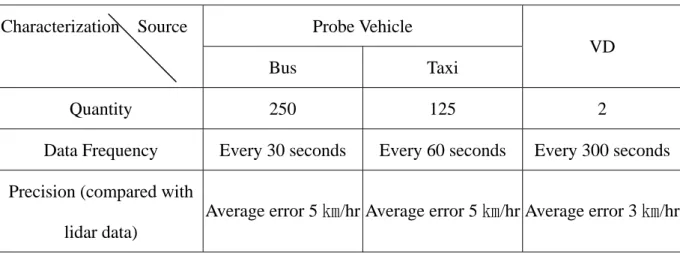 Table 4.1 Properties of probe vehicles and VD. 