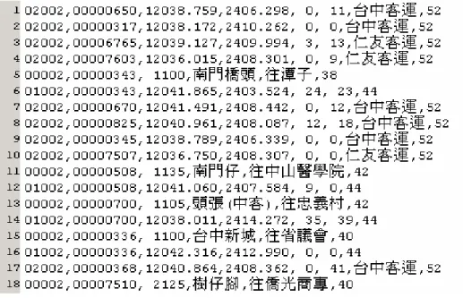 Figure 4.1 The Raw Data of Taichung City Bus Dynamic Information. 