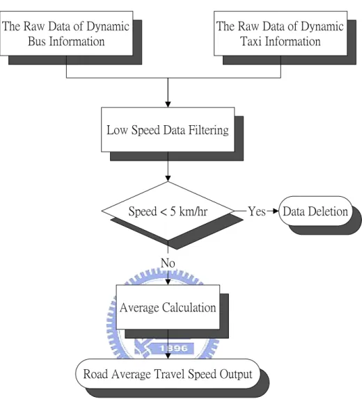 Figure 4.3 The Probe Vehicle Speed Filtering. 
