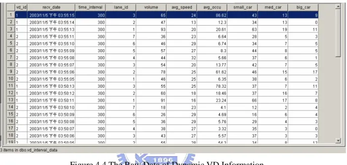 Figure 4.4 The Raw Data of Dynamic VD Information. 