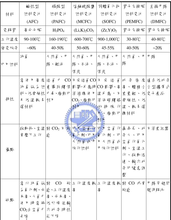 表 2-1  各類型燃料電池之特性與優缺點  材料  鹼性型  燃料電池  (AFC)  磷酸型  燃料電池 (PAFC)  熔融碳酸鹽燃料電池 (MCFC)  固體氧化物燃料電池 (SOFC)  質子交換膜 燃料電池 (PEMFC)  直接甲醇燃料電池 (DMFC)  電解質  高分子膜  H 3 PO 4 (Li,K) 2 CO 3 (Zr,Y)O 2 質子交換膜  質子交換膜 工作溫度 90-100℃ 160-190℃ 600-700℃ 900-1,000℃ 30-80℃ 40-80℃  發電效率 ~