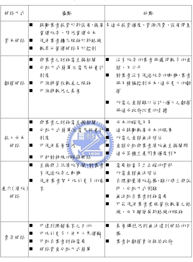 表 2-5 各種補貼方式之優缺點比較  補貼方式  優點  缺點  資本補貼    鼓勵業者投資於新設備，提高營運效率，降低營運成本    促使業者擴充服務於新路線   較其他營運補貼易於控制  易造成投資過度、資源浪費、設備閒置 虧損補貼    與業者之財務需直接相關    分配方式簡單但需良好會計制度   可維持營收較差之服務    可維持較低之票價    沒有效率的業者將獲得較多的金額，不公平   對業者沒有促進效率的動機，業者 將不積極控制成本，造成更大的虧損    所需之金額難以估計，過大之虧損 