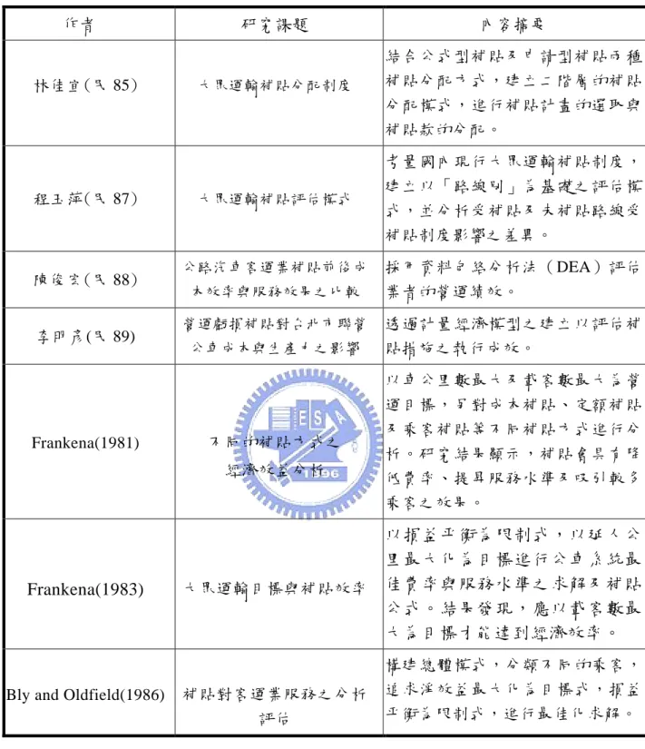 表 2-6 大眾運輸補貼相關文獻整理列表  作者  研究課題  內容摘要  林佳宜(民 85) 大眾運輸補貼分配制度  結合公式型補貼及申請型補貼兩種補貼分配方式，建立二階層的補貼 分配模式，進行補貼計畫的選取與 補貼款的分配。 程玉萍(民 87) 大眾運輸補貼評估模式  考量國內現行大眾運輸補貼制度，建立以「路線別」為基礎之評估模 式，並分析受補貼及未補貼路線受 補貼制度影響之差異。 陳俊宏(民 88) 公路汽車客運業補貼前後成 本效率與服務效果之比較  採用資料包絡分析法（DEA）評估業者的營運績效。 