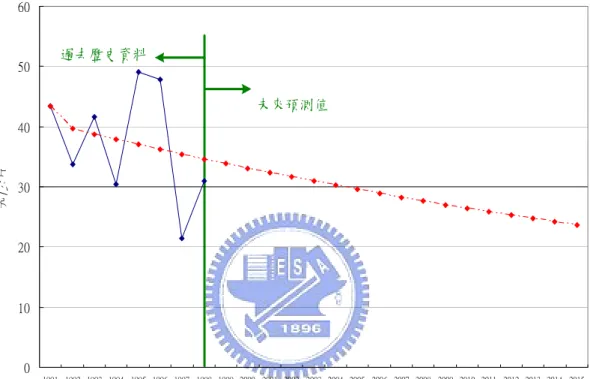 表 3-4 為歷年氫能價格平均值與未來預測值，而預測值同樣是利用灰色預測 模式所求得。由預測數據約略可知，在未來石油價格為呈現遞增的情況下，加以 各種燃料電池逐漸的普及化與規模化之後，未來氫能價格會隨燃料電池商品之商 業化而有下降的趨勢，尤其是在與用油相關之工業方面，若燃料電池某些產品具 有替代傳統機具之功能者，如大型發電機組，其影響將更大，而其他應用產品如 家電用品等，亦會影響氫能的價格，故若未來各燃料電池商品可逐漸普及時，將 使氫能之生產有規模經濟之效益，進而反應至價格上。  未來預測值過去歷史資料 0