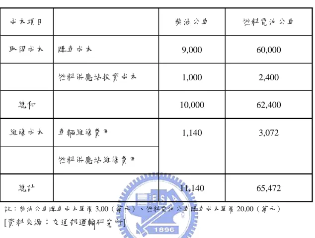 表 3-5 為燃料電池公車與燃油公車各項成本統計列表，圖 3-7 為兩公車系統每年 所需攤提之固定成本比較圖。                表 3-5  燃料電池公車與燃油公車各項成本統計列表        單位：萬元  成本項目  柴油公車  燃料電池公車  取得成本  購車成本  9,000 60,000  燃料供應站投資成本  1,000 2,400  總和  10,000 62,400  維修成本  車輛維修費用  燃料供應站維修費用  1,140 3,072  總計  11,140 65,472