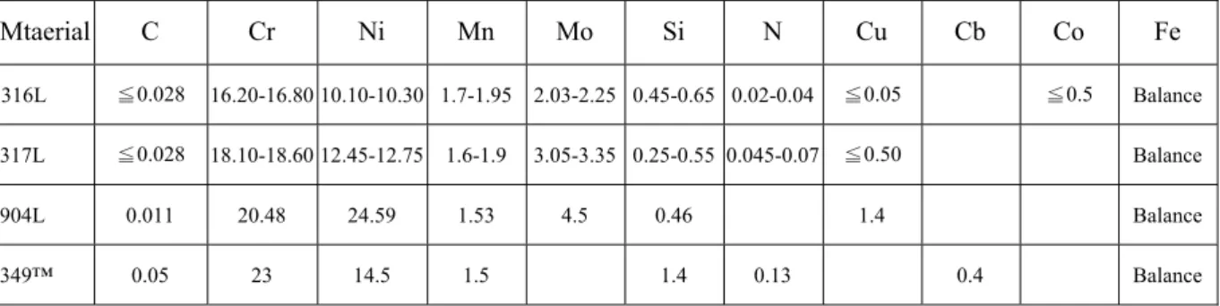 表 1-5.不銹鋼之化學組成成分[15]  Mtaerial C  Cr  Ni  Mn  Mo  Si  N  Cu  Cb  Co  Fe  316L  ≦0.028  16.20-16.80 10.10-10.30  1.7-1.95 2.03-2.25 0.45-0.65 0.02-0.04 ≦0.05  ≦0.5  Balance 317L  ≦0.028  18.10-18.60 12.45-12.75  1.6-1.9 3.05-3.35 0.25-0.55 0.045-0.07 ≦0.50 