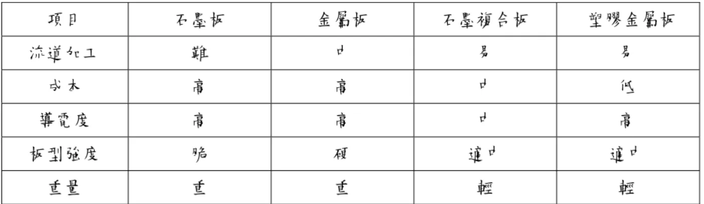 表 1-12.各式雙極板比較表[37]  項目  石墨板  金屬板  石墨複合板  塑膠金屬板  流道加工  難  中  易  易  成本  高  高  中  低  導電度  高  高  中  高  板型強度  脆  硬  適中  適中  重量  重  重  輕  輕 