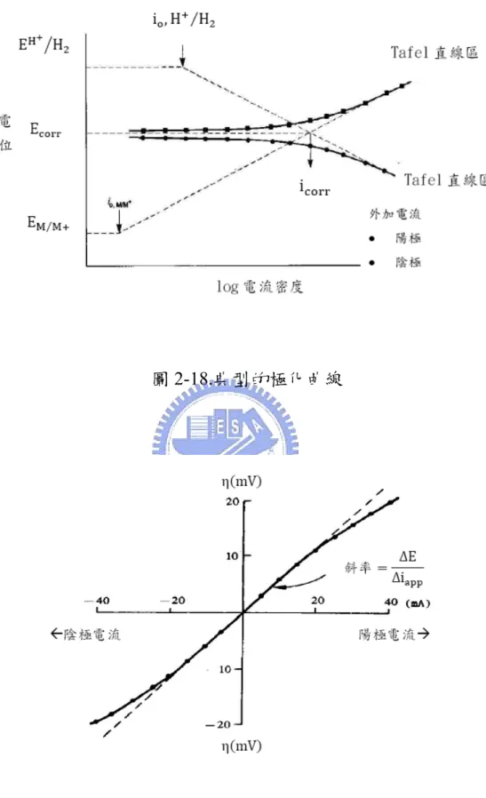 圖 2-18.典型的極化曲線 