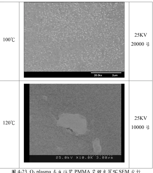 圖 4-23. O 2  plasma 表面改質 PMMA 電鍍金薄膜 SEM 分析 