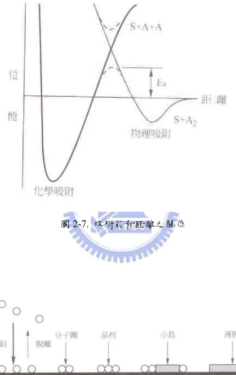 圖 2-7.  吸附能和距離之關係 