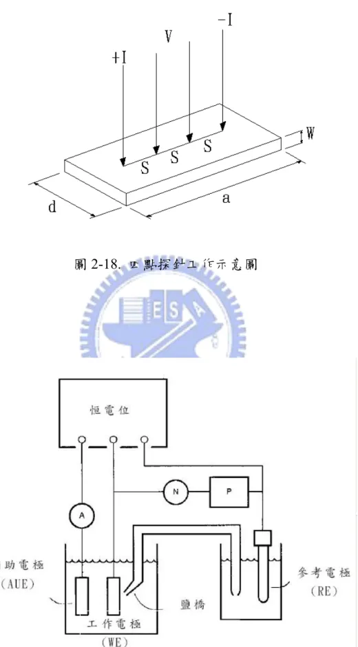 圖 2-18.  四點探針工作示意圖 