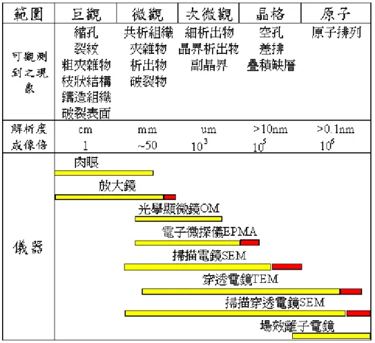 圖 2-26.  掃描式電子顯微鏡與其他儀器解析度比較 