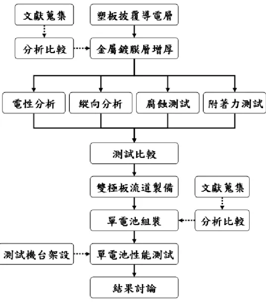 圖 3-1.  雙極板與單電池製備程序 