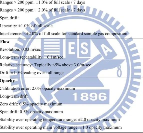Table 3.3 Schematic the CEMS instruments 