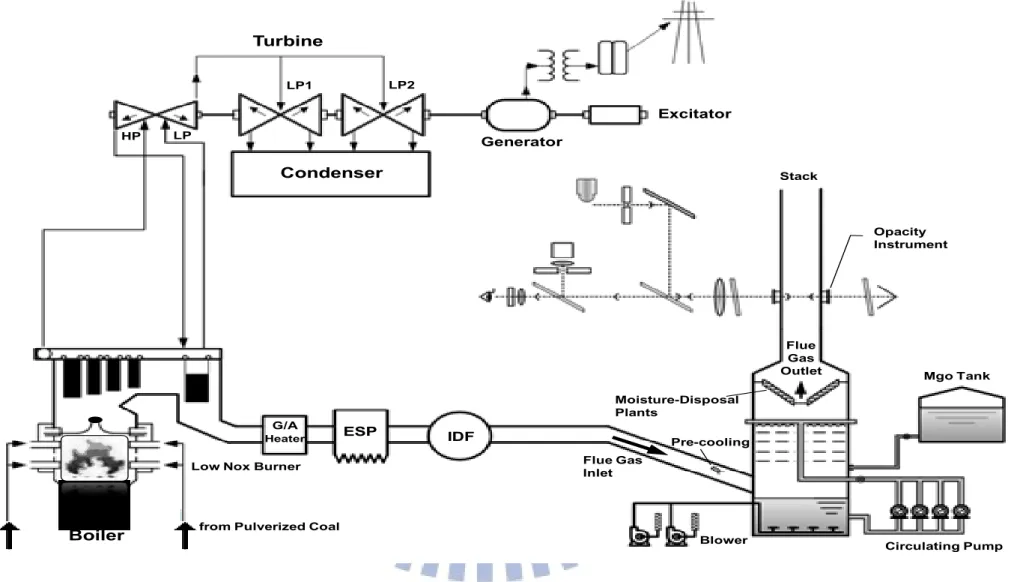 Figure 3.1 Schematic diagram of the coal-fired power plant used in experiments 