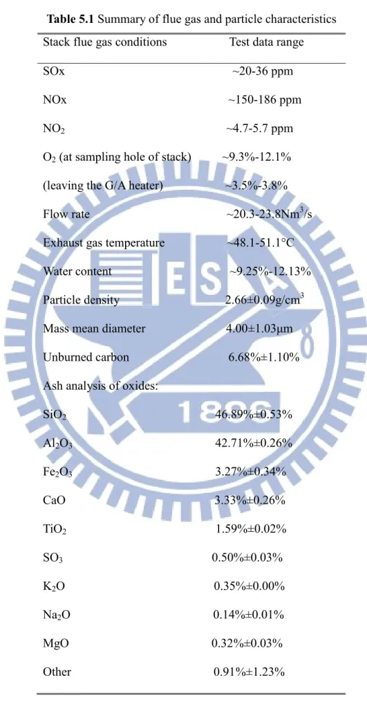 Table 5.1 Summary of flue gas and particle characteristics  Stack flue gas conditions                    Test data range  SOx                                                      ~20-36 ppm  NOx                                                    ~150-186 p