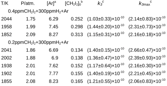 Table 2 Summary of The experimental Conditions for CH 2 + H 2 reaction and The Measured Rate Constants k 2 and k 5