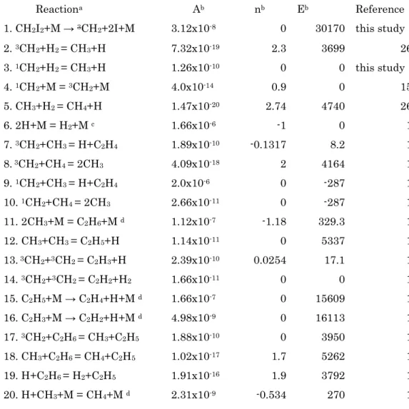 Table 3 Reaction mechanism for analyzing the observed profile of H atom.