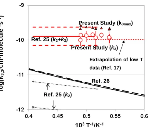 Figure 4-B Ref. 25 (k 2 ) Ref. 26 Extrapolation of low Tdata (Ref. 17)Present Study (k3)Present Study (k3max)