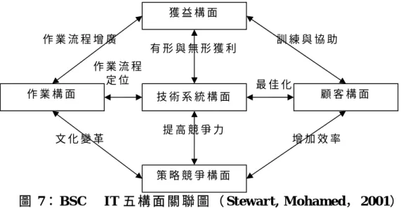 圖 7： BSC  IT 五 構 面 關 聯 圖 （ Stewart, Mohamed， 2001）   平 衡 計 分 卡 以 多 構 面 指 標 平 衡 理 論 為 基 礎，建 立 一 個 適 用 於 營 建 企 業 電 子 化 的 績 效 評 估 指 標 系 統 。「 多 構 面 指 標 平 衡 」的 主 要 適 用 於 企 業 利 益 重 心 從 傳 統 財 務 變 為 多 元 化 的 服 務 性 企 業 活 動 內 涵，而 企 業 電 子 化 亦 是 服 務 本 質；又，此 一 績 效 評 估 工