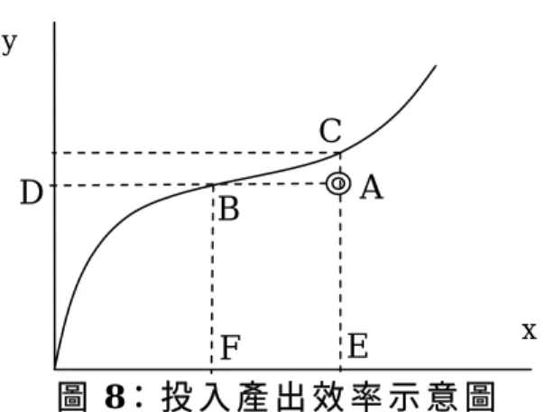 圖 8： 投 入 產 出 效 率 示 意 圖   其 中 X 軸 代 表 單 位 的 成 本 投 入，而 Y 軸 代 表 了 單 一 的 績 效 產 出， 象 限 內 的 線 代 表 企 業 生 產 的 組 合 邊 界（ 亦 即 投 入 組 合 的 最 大 產 出 集 合 線 ） ， A 點 代 表 企 業 目 前 的 投 入 與 績 效 組 合 ， DB 則 代 表 企 業 的 績 效 目 標 ， 從 圖 中 可 以 看 出 ， 若 要 達 到 相 同 的 企 業 績 效 標 準 ， 其 實 只 要 BF