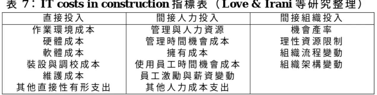 表 7： IT costs in construction 指 標 表 （ Love &amp; Irani 等 研 究 整 理 ）  