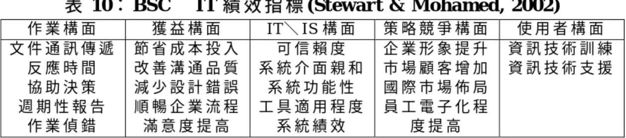 表 10： BSC  IT 績 效 指 標 (Stewart &amp; Mohamed, 2002) 
