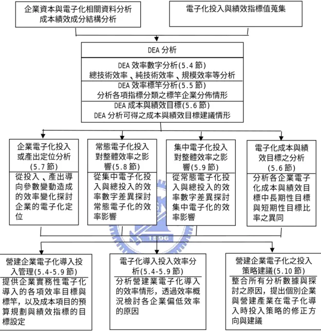 圖 21 即 為 電 子 化 效 率 分 析 的 各 種 模 式 示 意 ， 圖 中 顯 示 上 述 各 項 效 率 目 標 分 析 的 各 項 模 式 一 覽。各 項 分 析 後 面 附 加 的 數 字 為 在 第 五 章 對 應 的 實 際 操 作 流 程 。   圖 21： DEA 分 析 與 投 入 策 略 修 正 流 程 示 意 圖   從 圖 21 可 以 看 出，本 節 分 析 流 程 以 各 項 DEA 效 率 計 算，得 到 各 項 基 本 的 效 率 數 字，配 合 電 子 化 相 關 