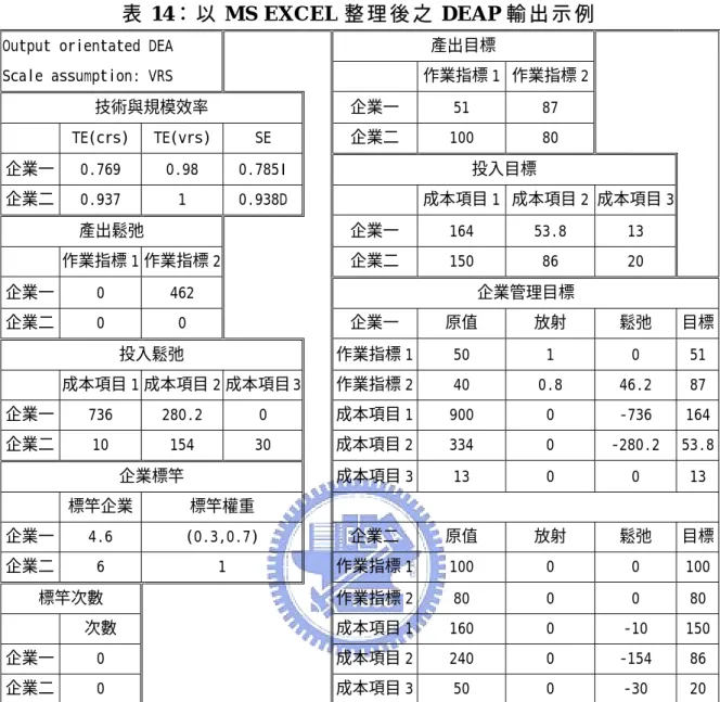 表 14： 以 MS EXCEL 整 理 後 之 DEAP 輸 出 示 例  