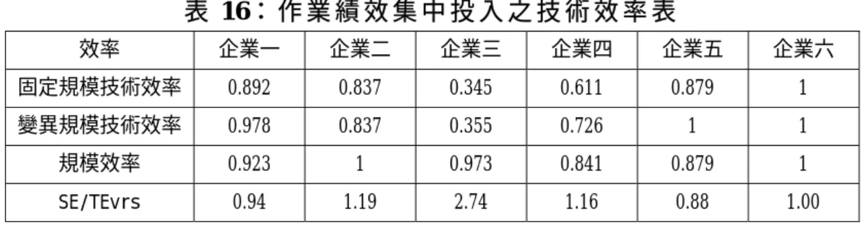 表 16： 作 業 績 效 集 中 投 入 之 技 術 效 率 表   效率  企業一 企業二 企業三 企業四 企業五 企業六  固定規模技術效率 0.892 0.837 0.345 0.611 0.879  1  變異規模技術效率 0.978 0.837 0.355 0.726  1  1  規模效率  0.923  1  0.973 0.841 0.879  1  SE/TEvrs  0.94   1.19   2.74   1.16   0.88   1.00   上 例 表 中 顯 示 了 各 企 