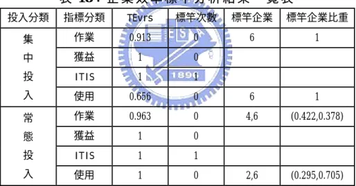 表 17 中 ， 企 業 六 在 各 項 指 標 都 在 效 率 前 緣 上 ， 因 此 沒 有 無 效 率 的 資 訊 可 參 考，其 他 企 業 則 大 多 在 作 業 與 使 用 者 指 標 有 無 效 率 的 情 形 （ 即 比 值 不 為 1 的 情 形 ），且 多 數 規 模 效 率 與 純 技 術 效 率 的 比 值 差 距 不 大，僅 企 業 一 的 獲 益 指 標 規 模 效 率 較 差，以 及 企 業 三 各 項 指 標 都 呈 現 比 值 大 於 1 較 多（ 表 示 技 術 效 率 
