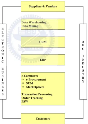 圖 2.3- e-Business system diagram for AEC [Issa et al., 2003] 