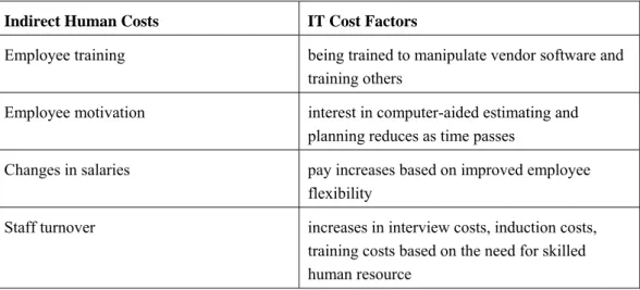 表 2.18-IT 間接成本的分類(Taxonomy of indirect organisational costs)[ Love＆Irani, 2001] 
