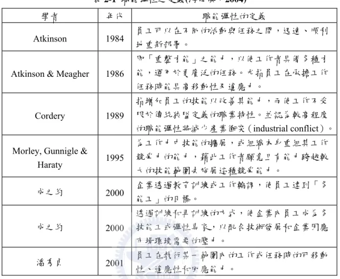 表 2-1  職能彈性之定義(游舜傑，2004) 