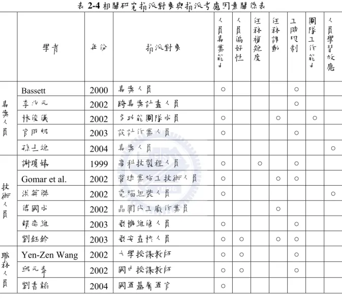 表 2-3 所列舉相關研究均以數學模式解決人力分派問題，本研究將上述相關文獻之 指派對象依其工作性質略作以下分類：(1)專案人員(2)技術人員(3)職務人員；並就其人 員指派考量因素歸納為 7 種類型：(1)人員專業能力(2)人員偏好性(3)任務複雜度(4)任務 調動(5)工時限制與公平性(6)團隊工作能力(7)人員學習效應。根據過去相關研究之指派 對象及考慮因素之分類，可歸納如表 2-4。  表 2-4 相關研究指派對象與指派考慮因素關係表    學者  年份  指派對象  人員專業能力 人員偏好性 任務