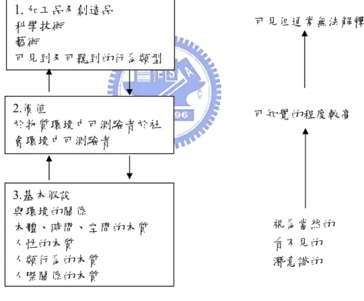 圖 2 .2  文化的層次及其互動 