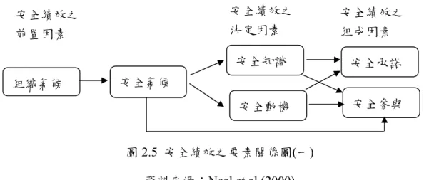 圖 2.5  安全績效之要素關係圖(一)  資料來源：Neal et al.(2000) 