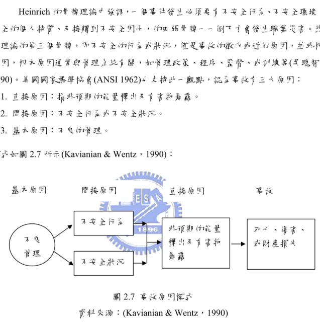 圖 2.7  事故原因模式     