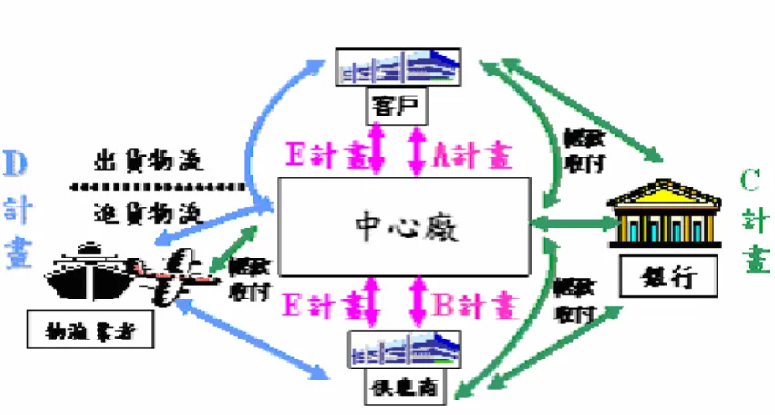 圖 1.1 ABCDE 計畫關連圖  資料來源：(經濟部技術處，2002)  A 計畫為輔助三家國際性電子大廠，建構供應鏈體系，促進我國資訊產品供應商提 早加入國際買家體系，使我國廠商與國際買主建立緊密互賴之合作關係，進一步成為其 策略性國際商務夥伴。B 計畫則輔助十五家國內具領導地位之資訊廠商，建立與供應商 間之供應鏈體系，並推動電子化作業，提升快速接單能力，使其能與國際市場接軌，並 提升中小企業競爭優勢。C、D、E 計畫則是針對資訊電子及半導體產業電子化體系，推 動金流、物流及研發設計協同作業之電子化計